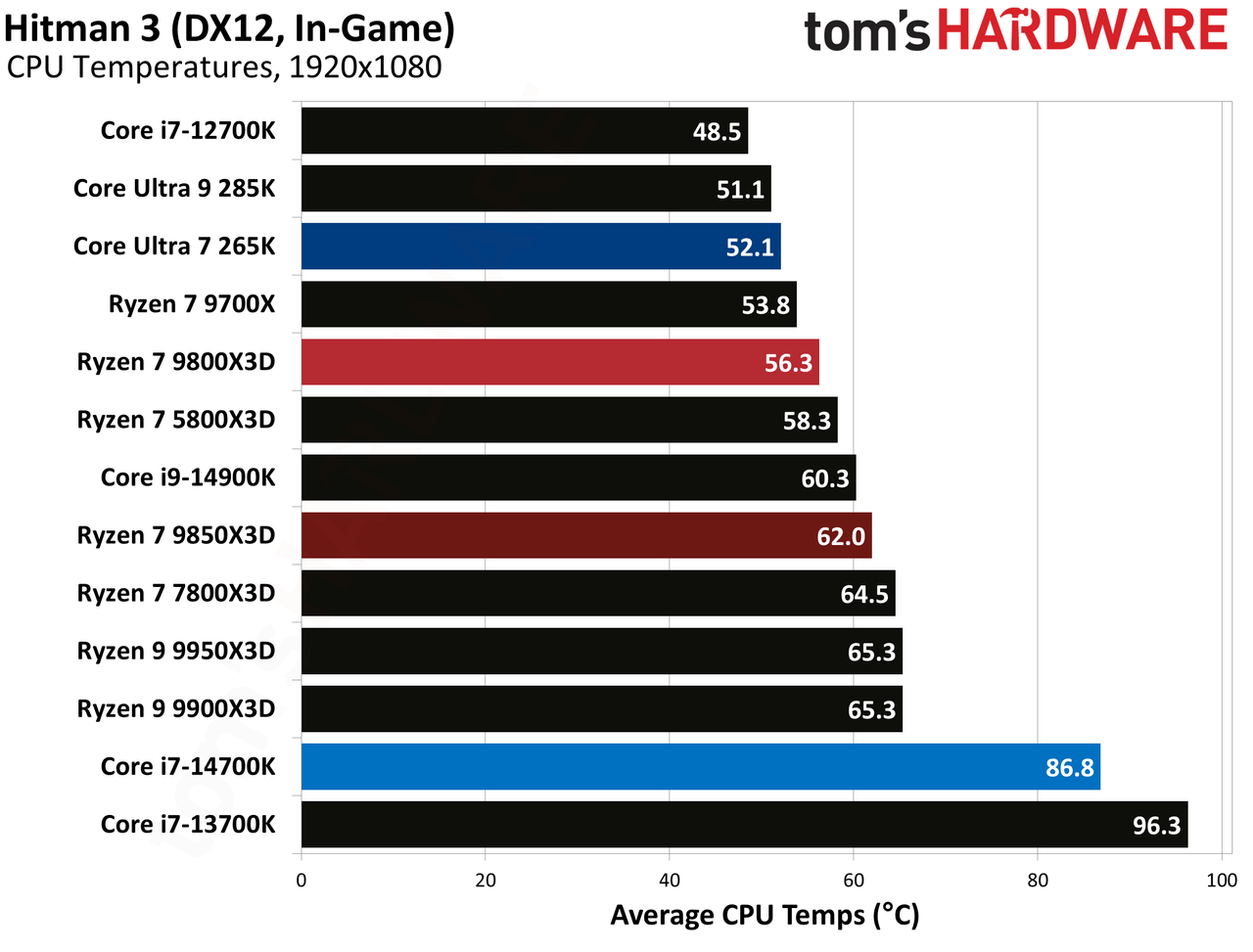 AMD Ryzen 7 9850X3D