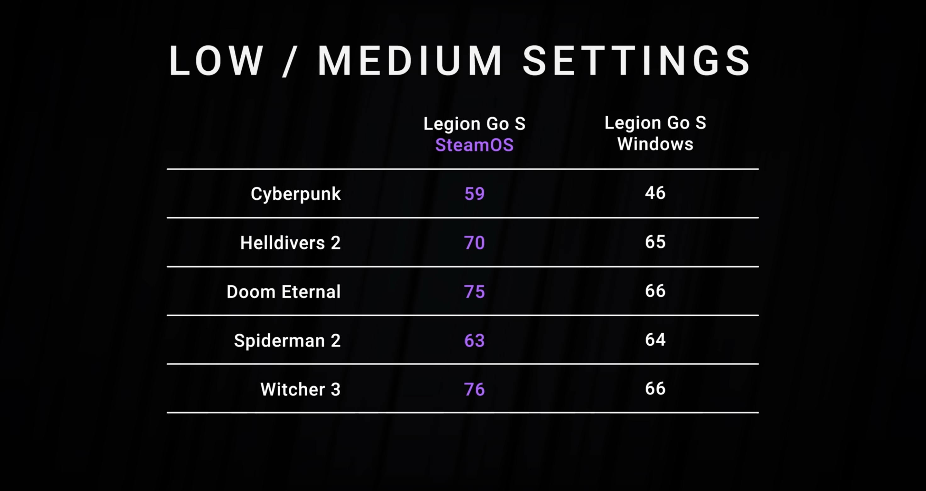 Performance comparison between Legion Go S SteamOS vs Windows 11