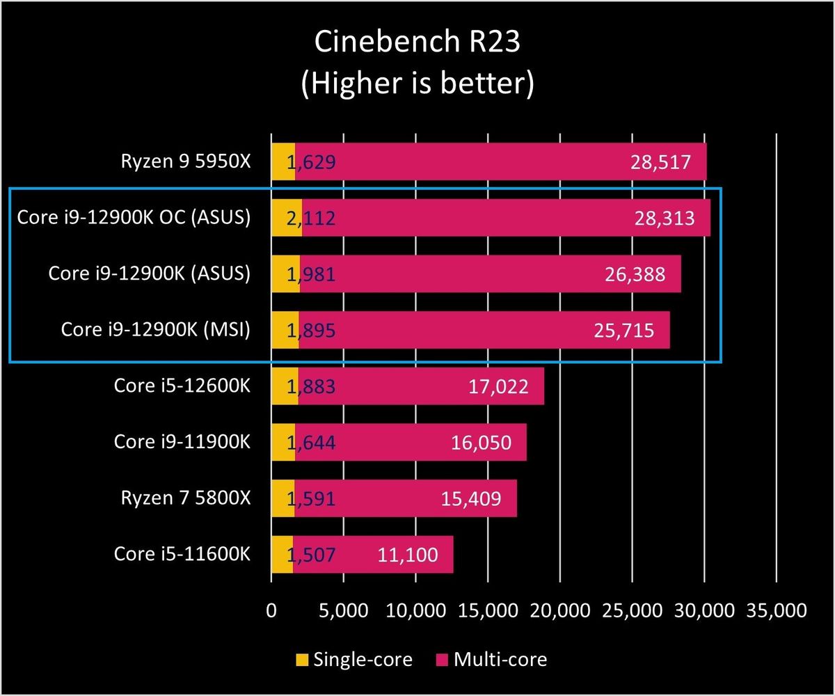 Intel Core I9 12900k Ciner23 Graph