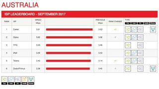 Netflix Australia's ISP leaderboard for September 2017