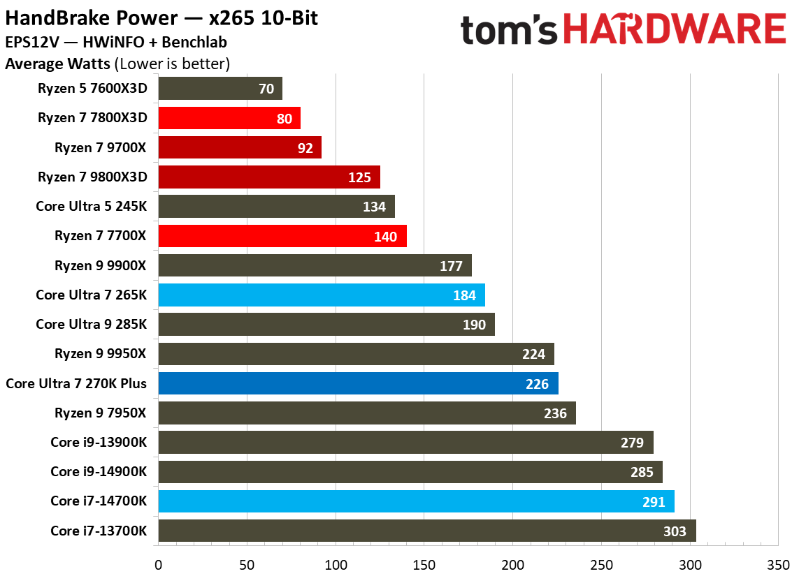 Intel Core Ultra 7 270K Plus
