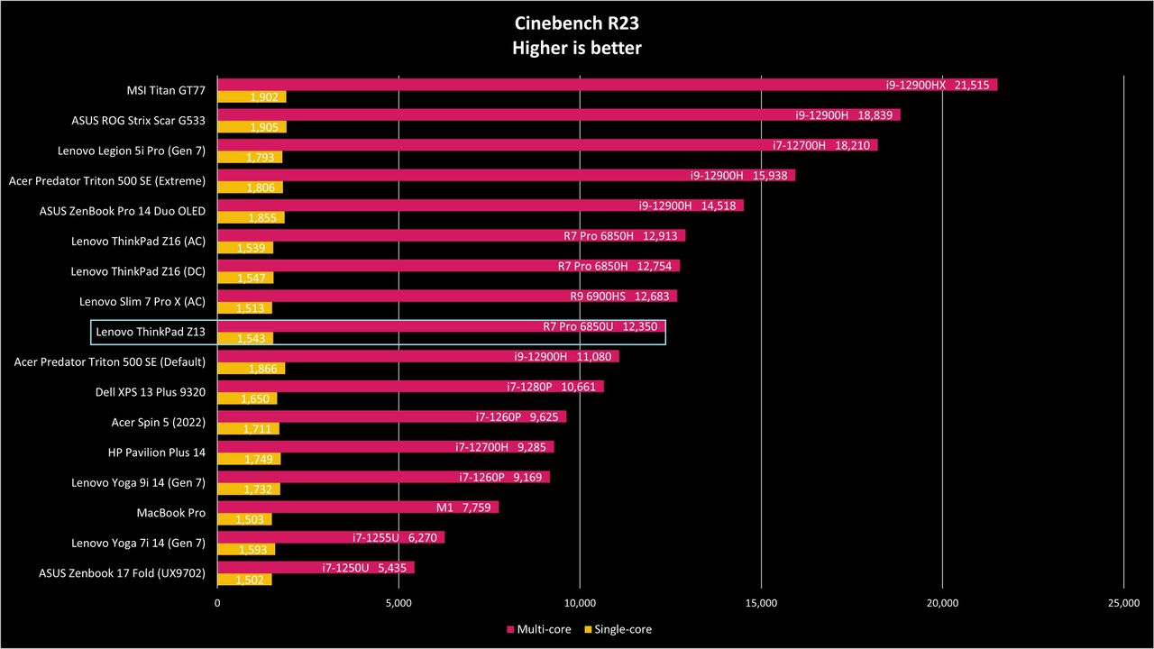 Cinebench R23 benchmark for Lenovo ThinkPad Z13