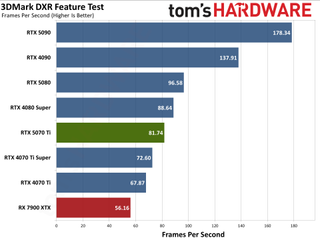 Nvidia GeForce RTX 5070 Ti / Asus RTX 5070 Ti Prime performance charts.