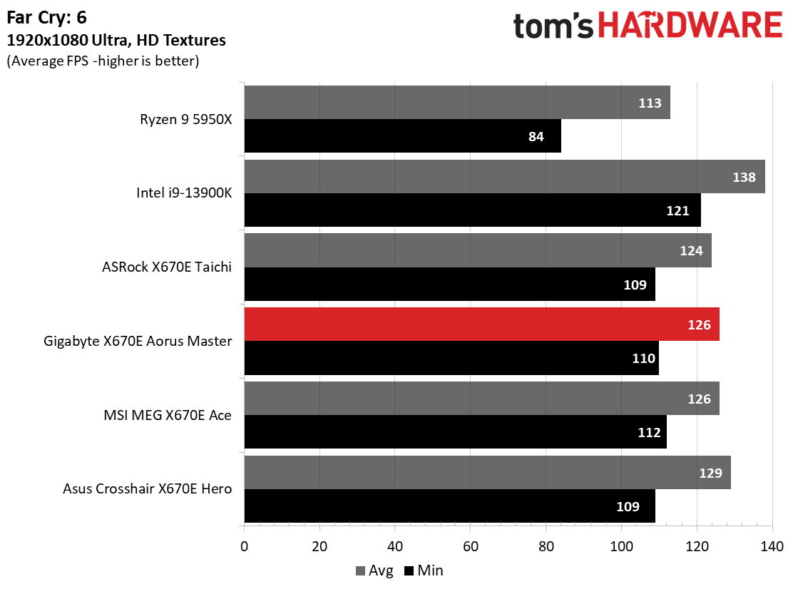 Gigabyte X670E Aorus Master