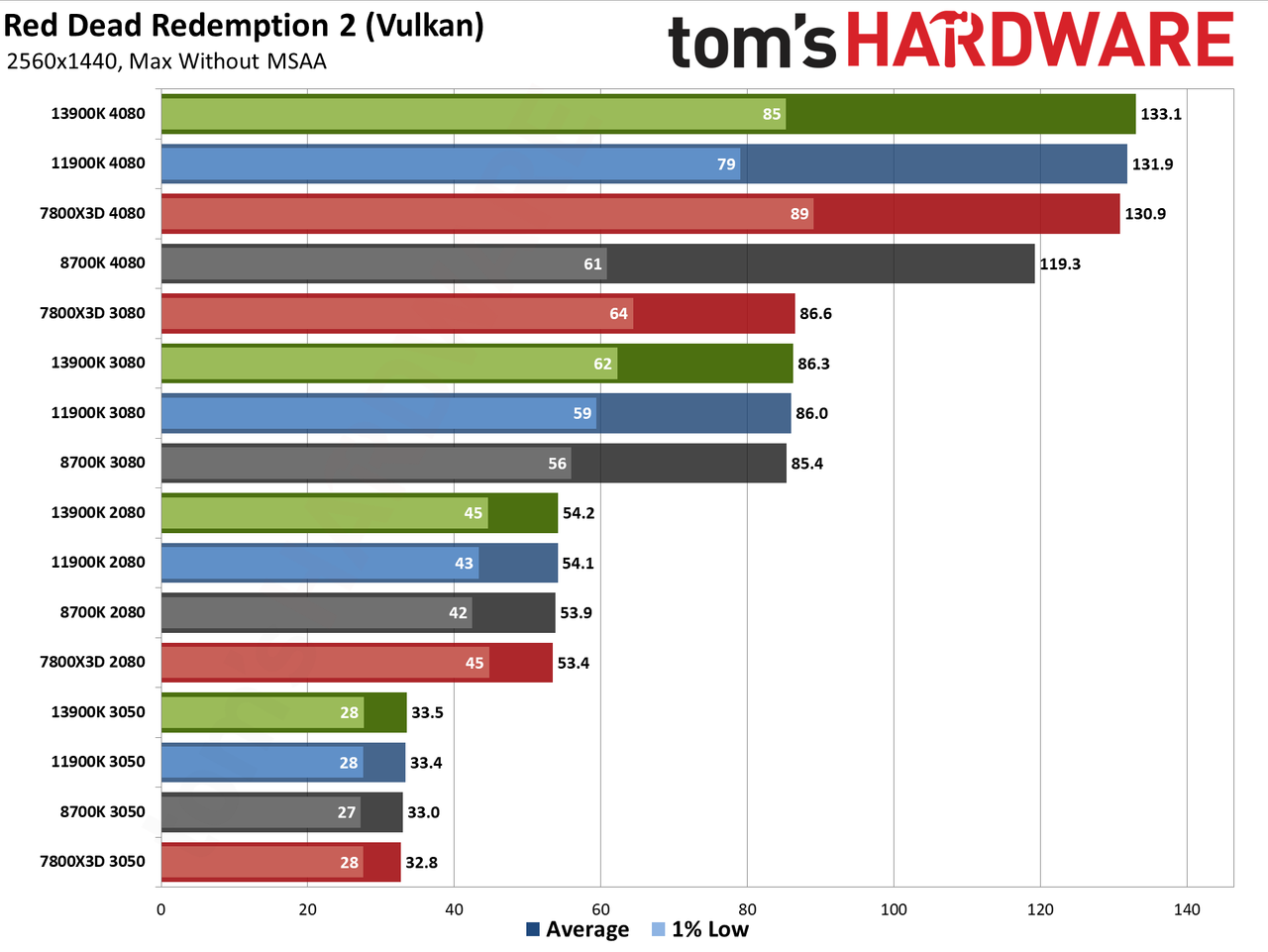 CPU versus GPU upgrades: Performance charts