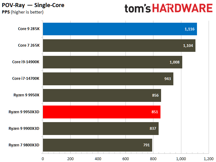 AMD Ryzen 9 9950X3D vs Intel Core Ultra 9 285K