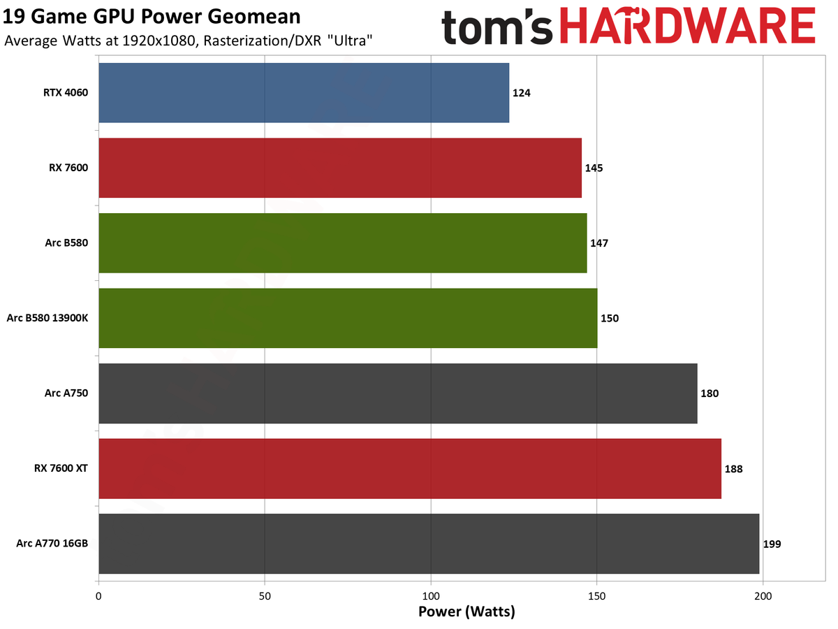 Intel Arc B580 review performance charts