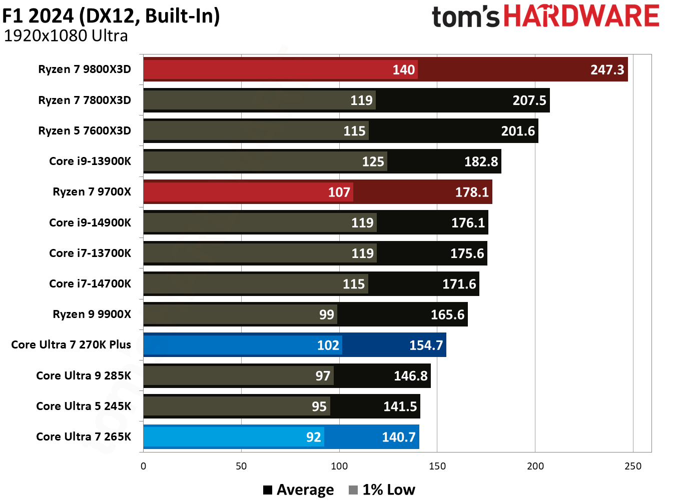 Intel Core Ultra 7 270K Plus