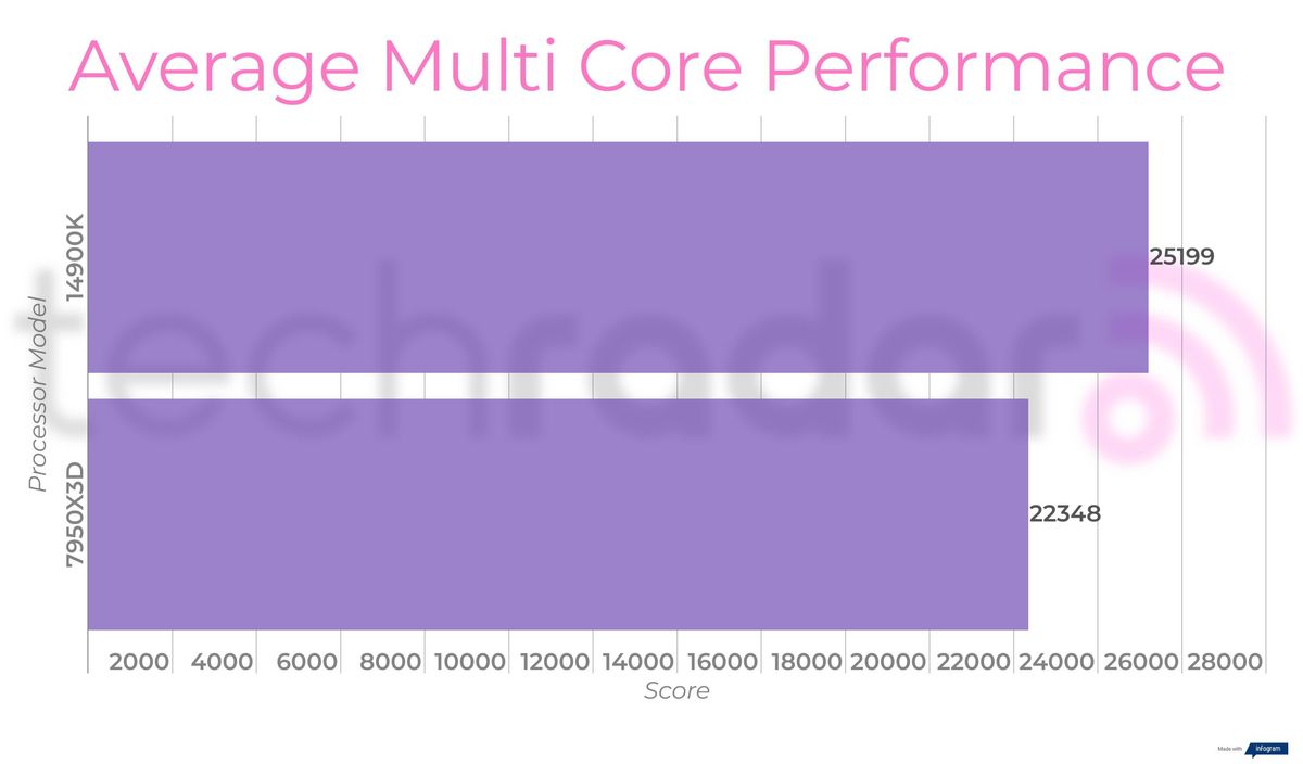 Benchmark results comparing the 14900K vs 7950X3D
