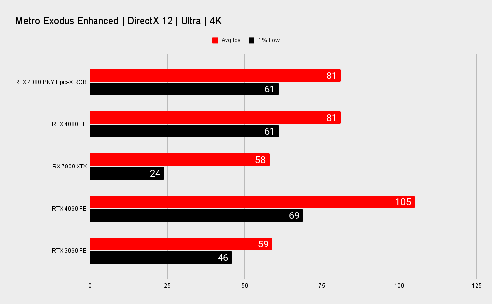 RTX 4080 benchmarks