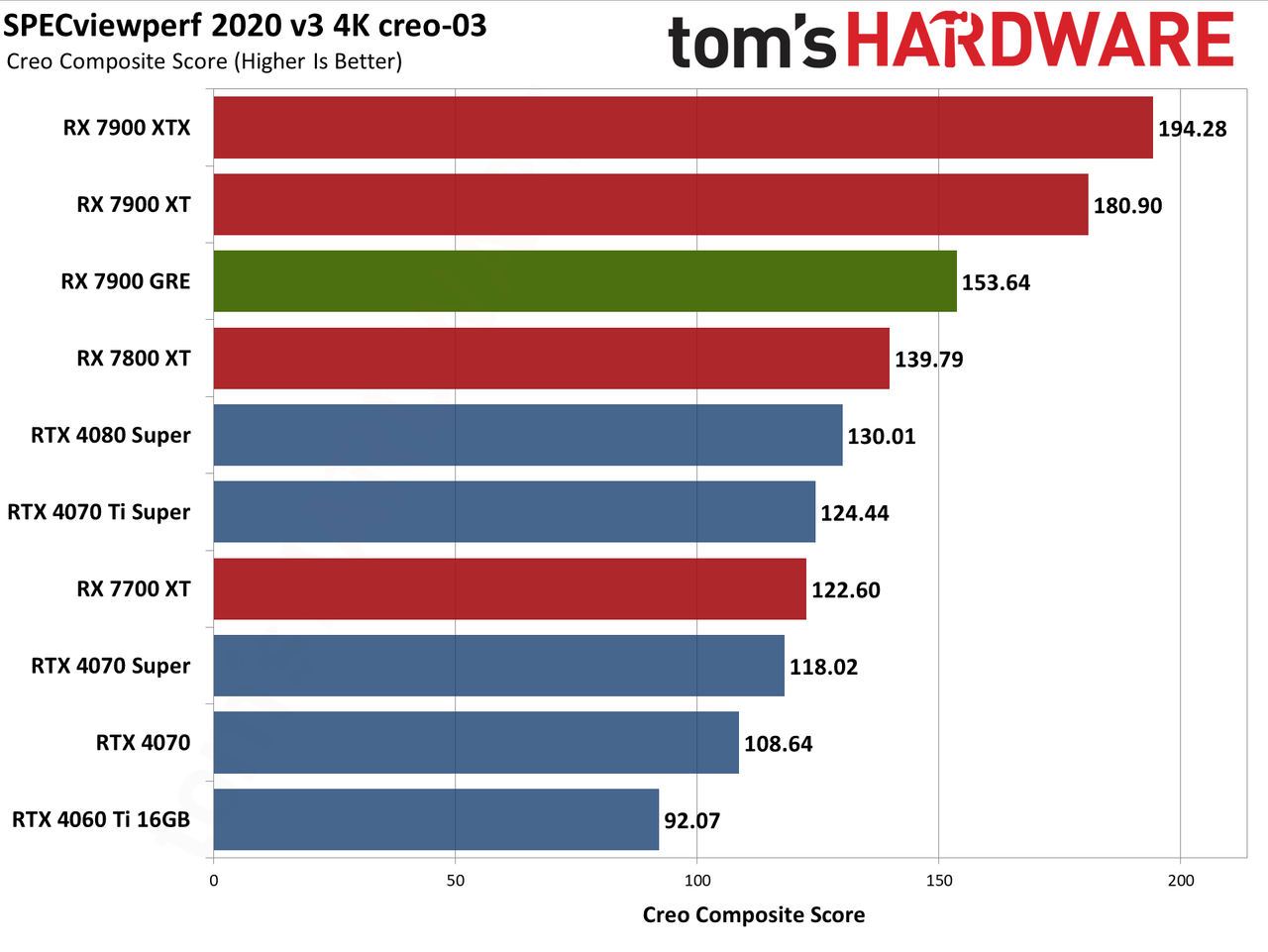 Sapphire RX 7900 GRE Pulse performance charts
