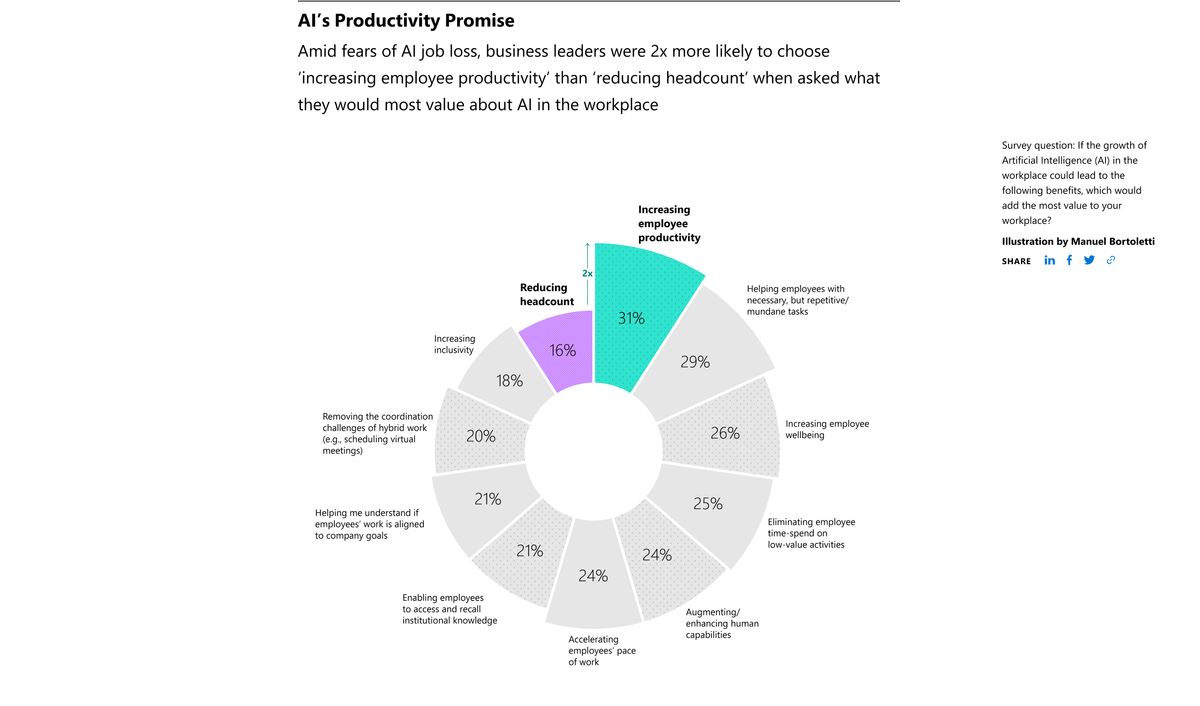 Data from Microsoft's 2023 Work Trend Index