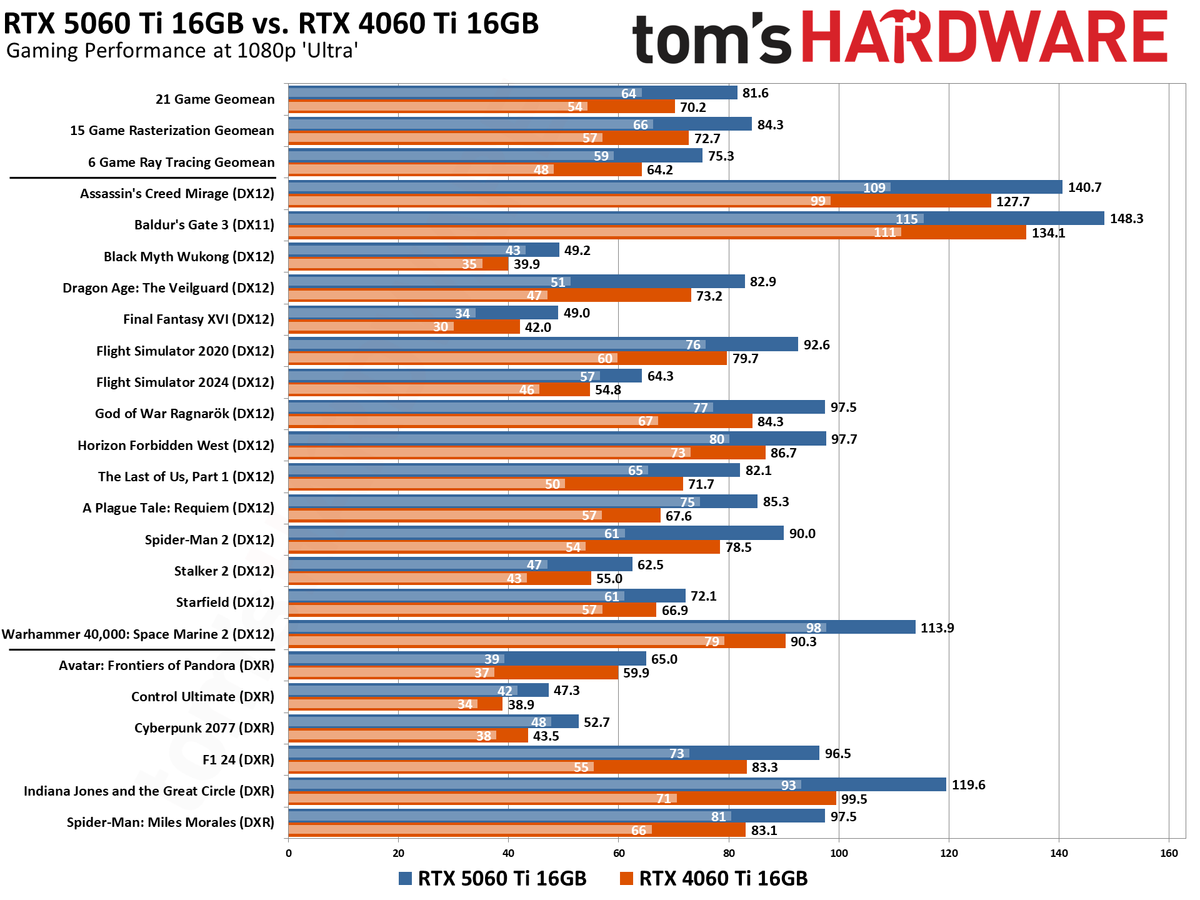 Nvidia GeForce RTX 5060 Ti 16GB vs RTX 4060 Ti 16GB