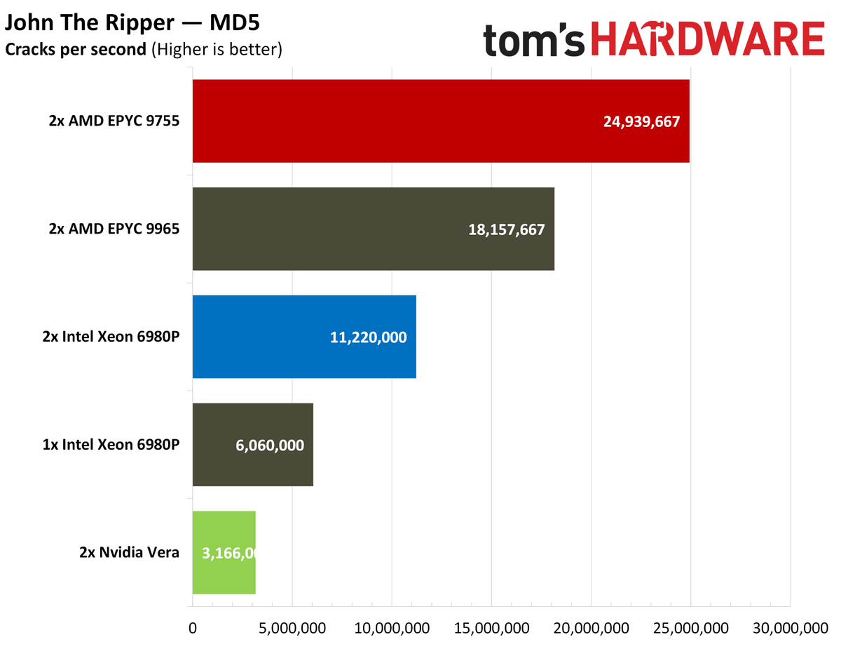 Nvidia Vera cryptography performance.