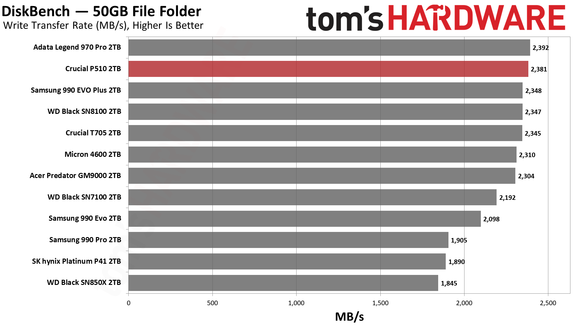 Crucial P510 2TB SSD