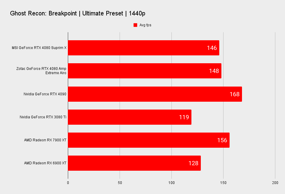 MSI GeForce RTX 4080 Suprim X benchmarks