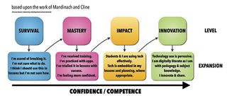 Teacher Confidence in Use of Technology