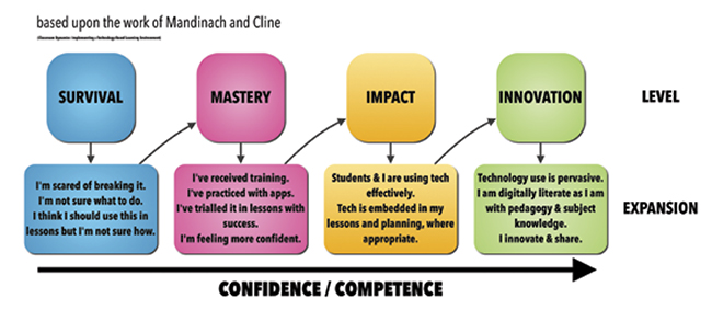 Teacher Confidence in Use of Technology