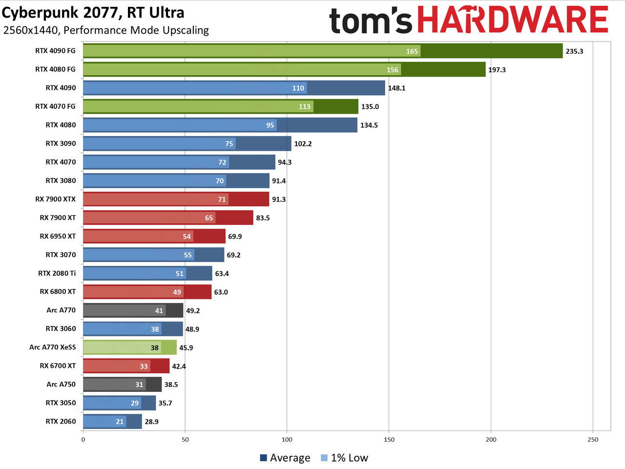 Cyberpunk 2077 Overdrive benchmarks