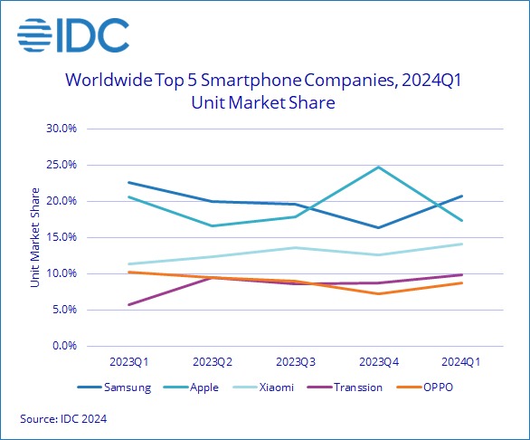 IDC chart showing top smartphone brands in Q1 2024
