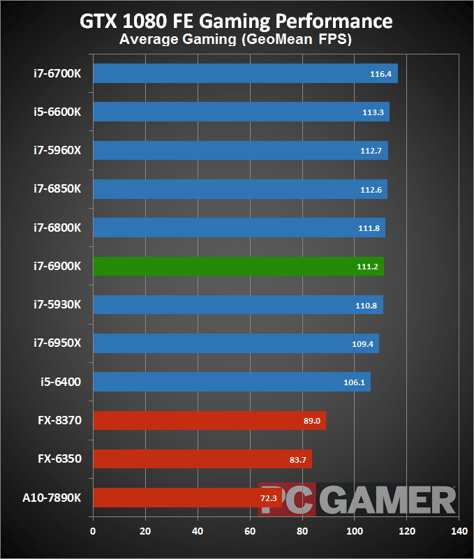 Intel Core i7-6900K Review | PC Gamer
