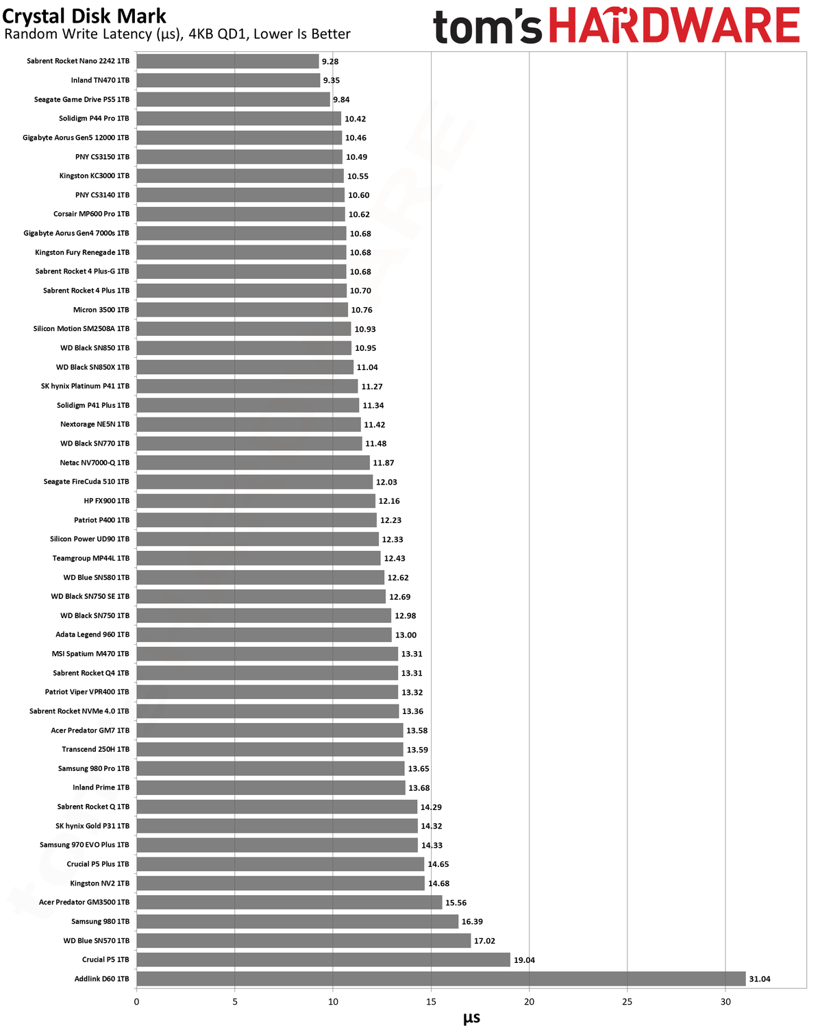 Best SSDs and SSD Benchmarks Hierarchy