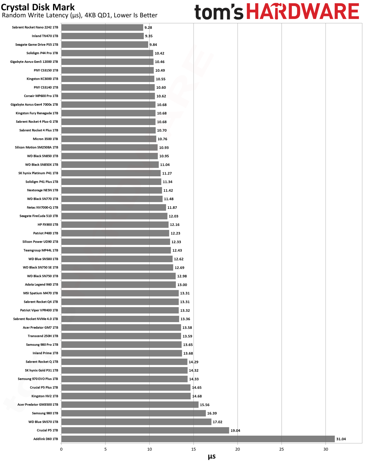 Best SSDs and SSD Benchmarks Hierarchy