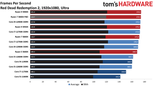 Core i7-12700K Benchmarks