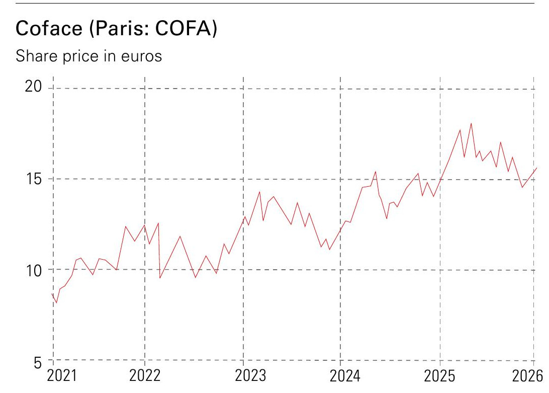Coface share price chart