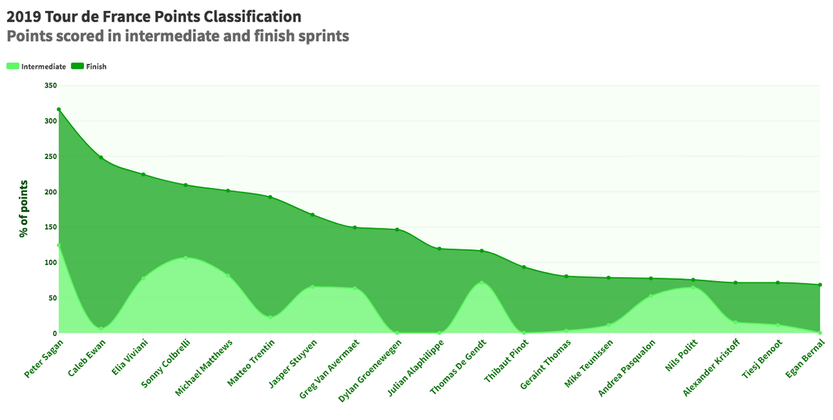 The points classification by where points were taken
