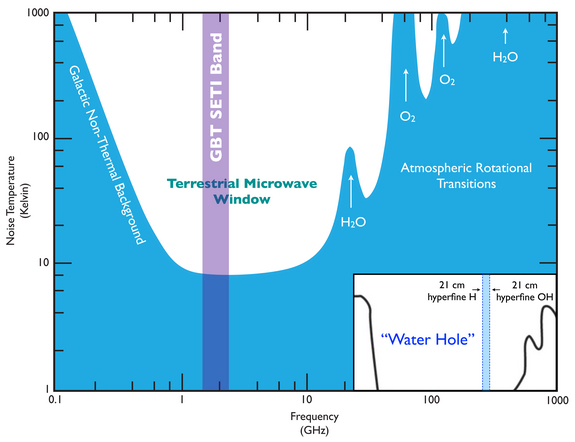 Graphic illustrating the band of radiation that alien hunters searched with the Green Bank Telescope.