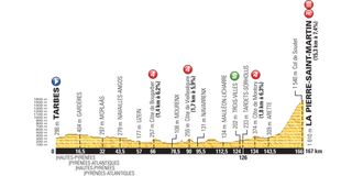 Tour de France profile stage 10