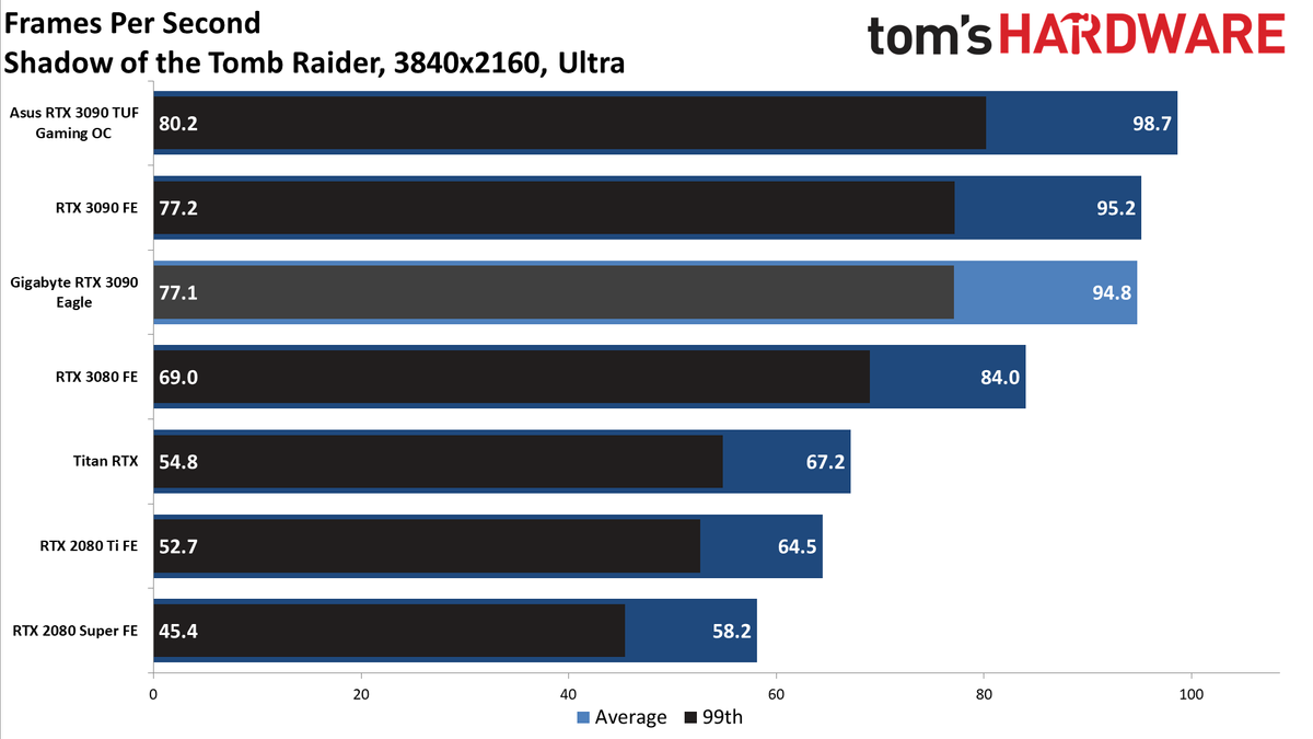 Gigabyte RTX 3090 Eagle Charts