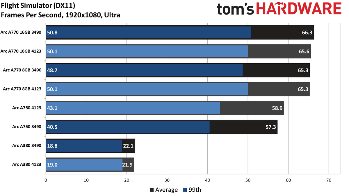 Intel Arc Performance Revisited