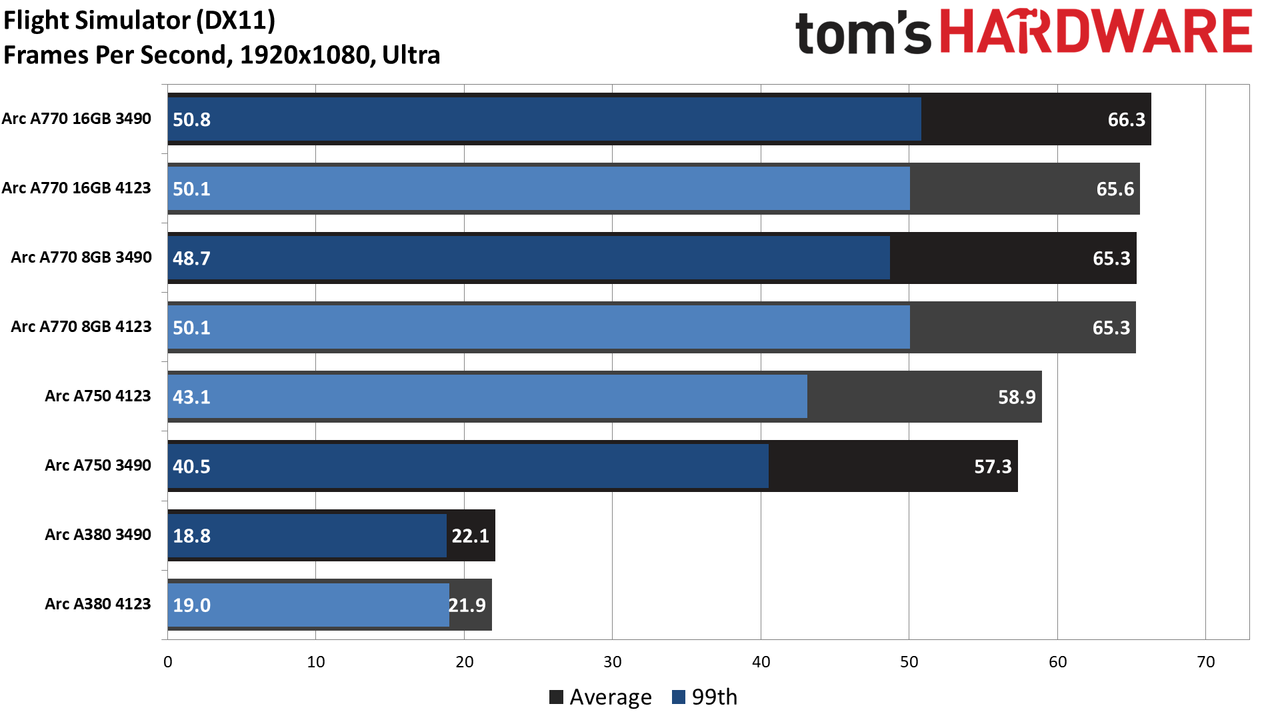 Intel Arc Performance Revisited