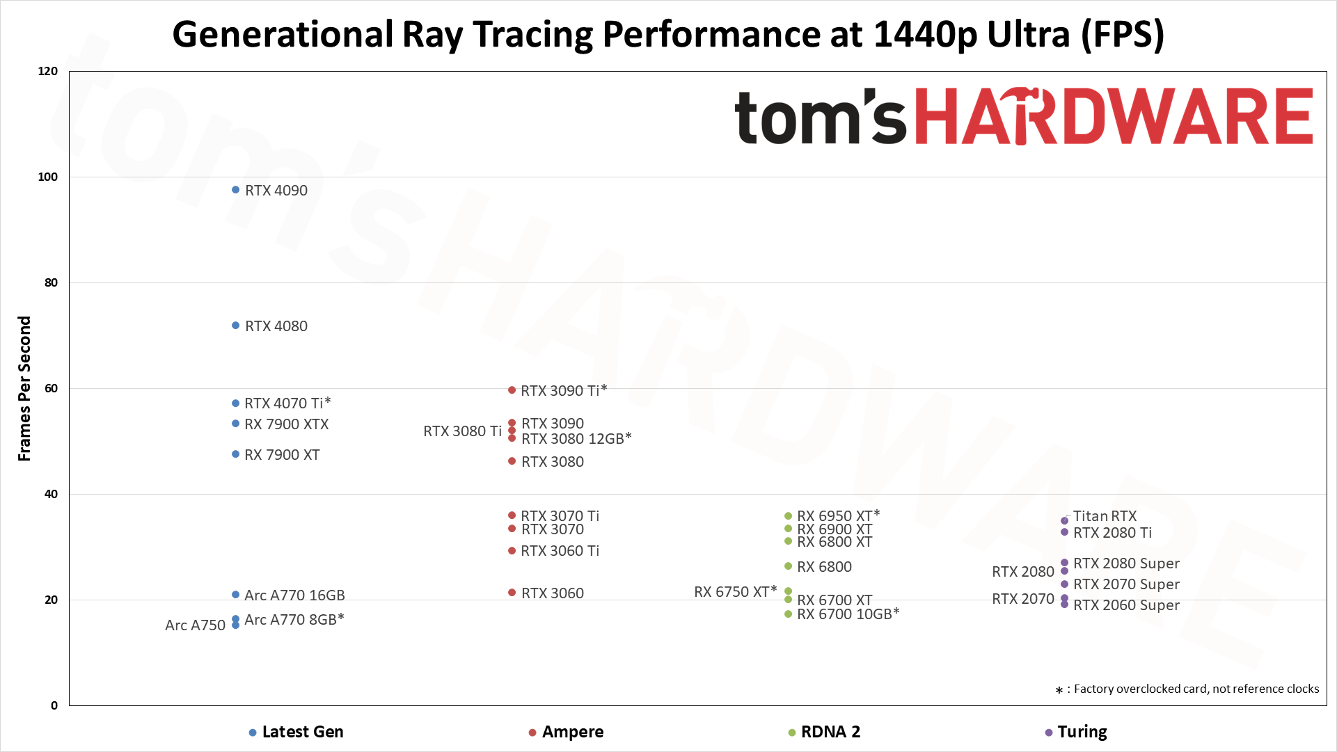 GPU benchmarks hierarchy ray tracing generational performance chart