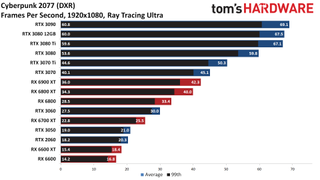 Cyberpunk 2077 Ray Tracing Ultra 1080p performance