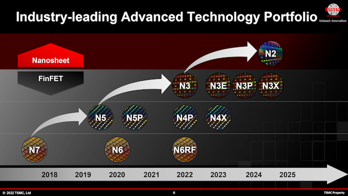 TSMC's process roadmap from 2018 to 2025