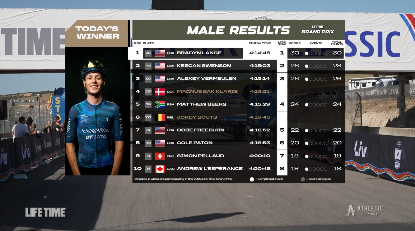 Sea Otter Gravel Classic results