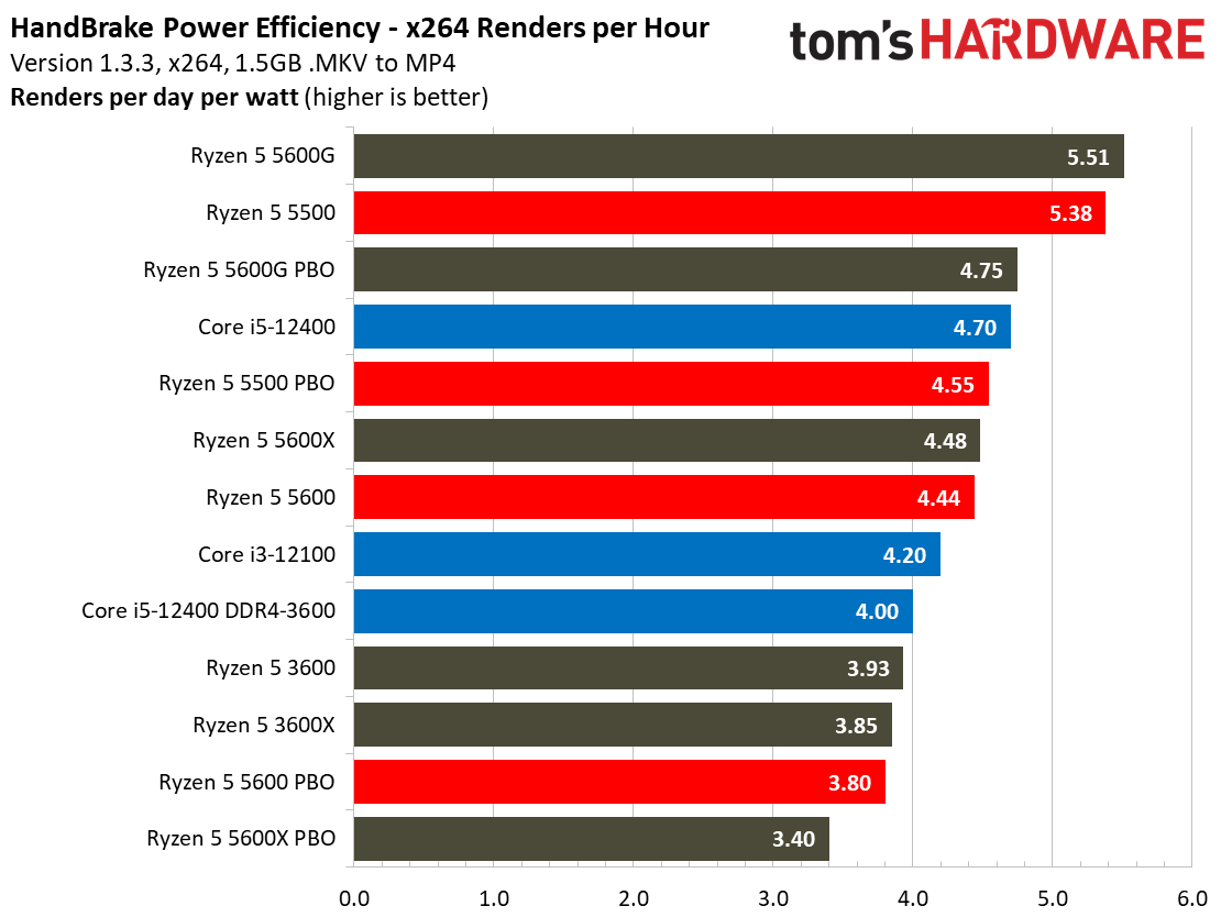 Ryzen 5 5600 5500