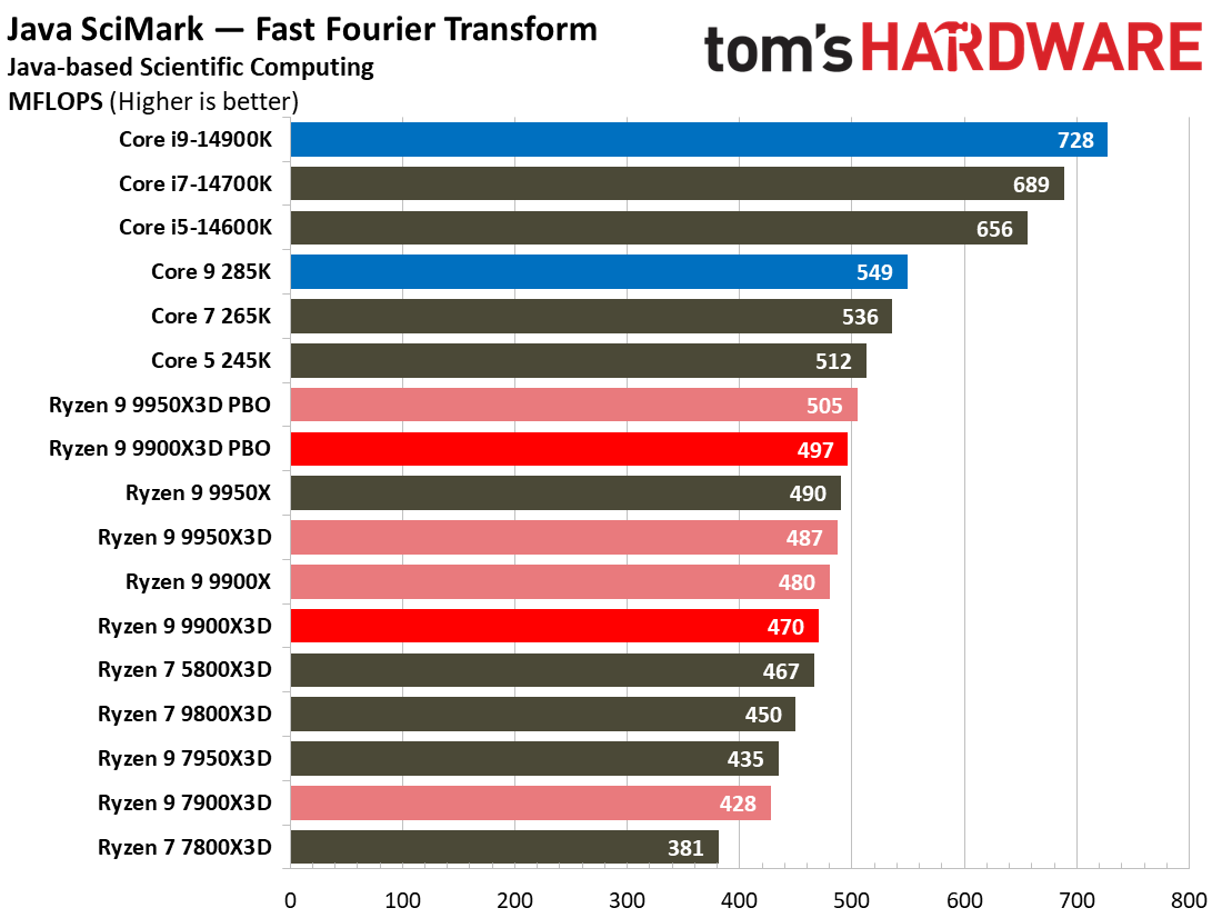 Ryzen 9 9900X3D Review