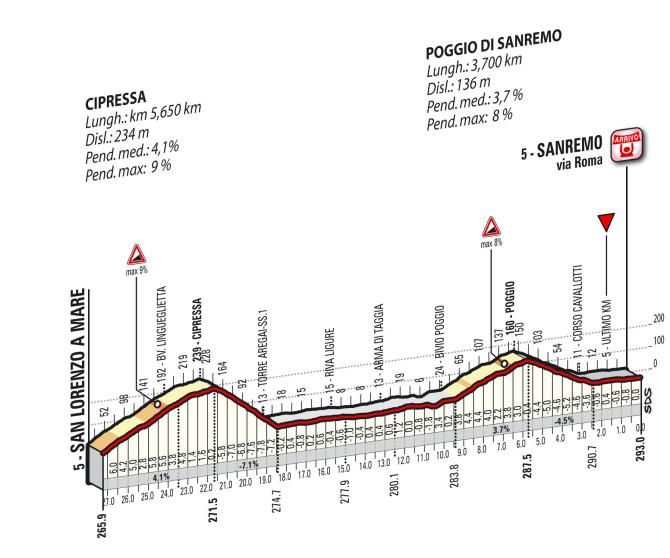 The profile of the finale of the 2015 Milan-San Remo route