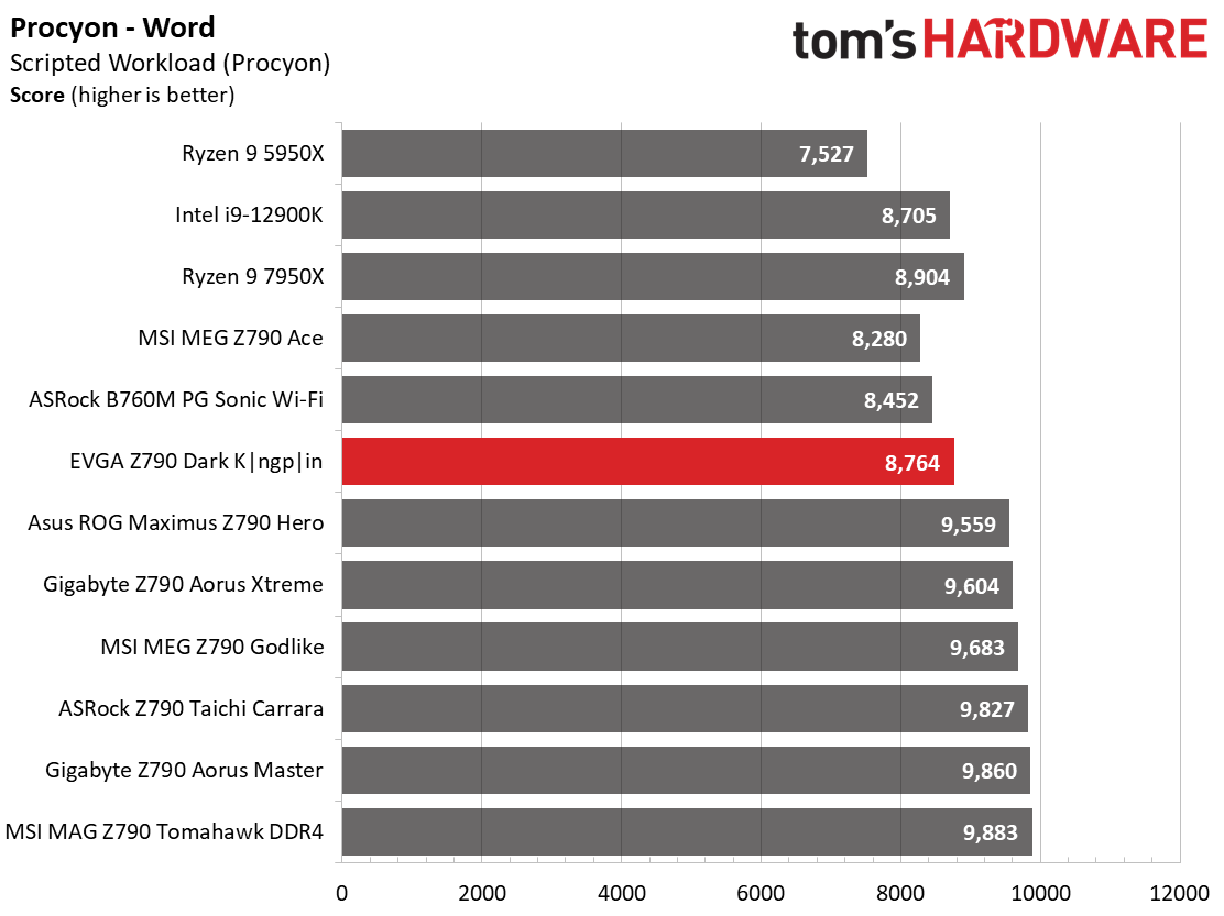Benchmarks - EVGA Z790 Dark Kingpin