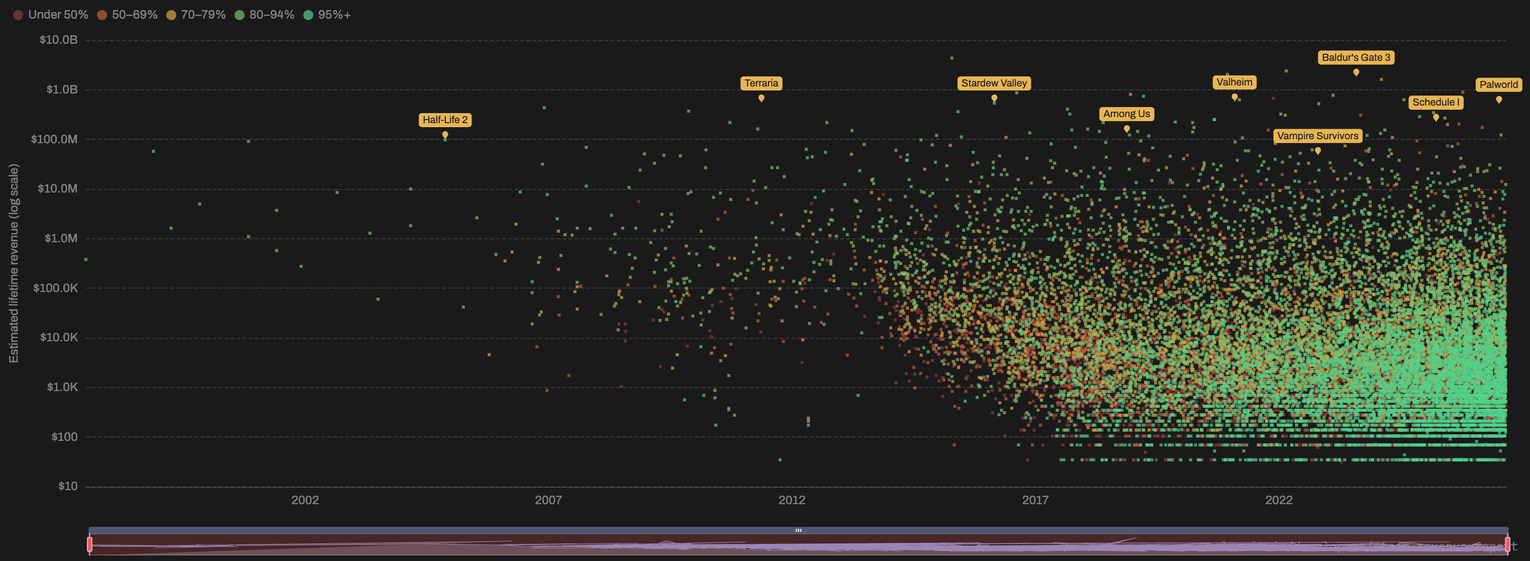 A chart showing the best performing and lowest performing games on Steam