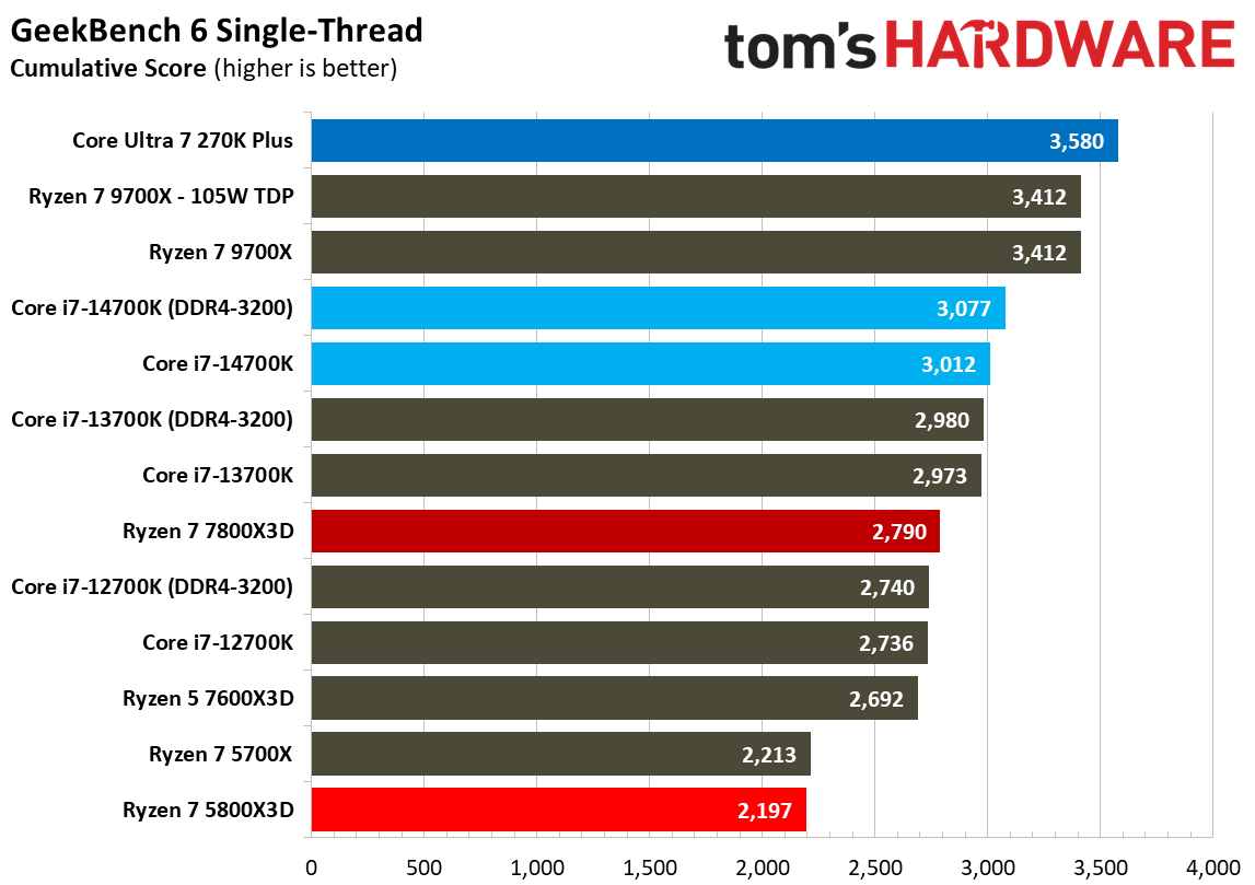 AMD Ryzen 7 5800X3D