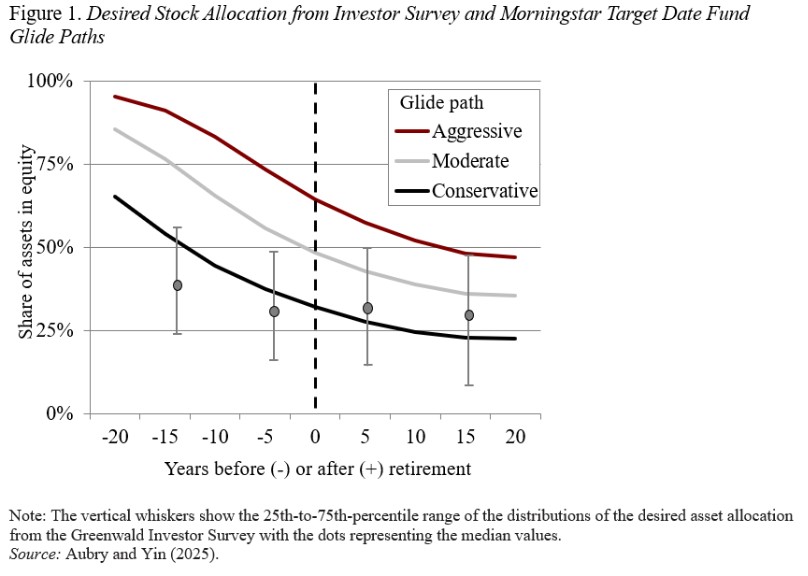 A graph showing three different glide paths for target date funds: aggressive, moderate and conservative, for up to 20 years before retirement. Vertical lines show that investors tend to invest in a lower percentage of stocks than the glide paths recommend, especially early in their careers.