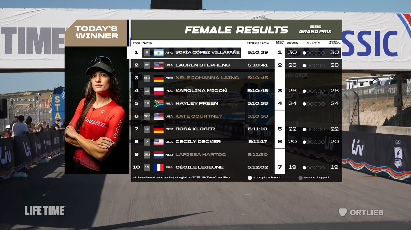 Sea Otter Classic Gravel results
