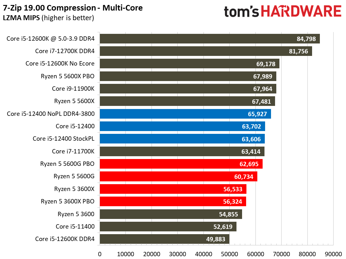 Core i5-12400 Benchmarks