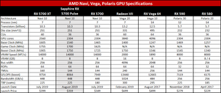 AMD GPU specs table, with Sapphire RX 5700 Pulse