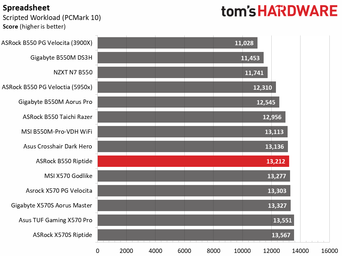 ASRock B550 PG Riptide